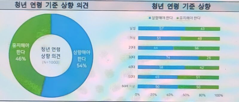 “서울 시민의 과반, 청년 연령 상향...