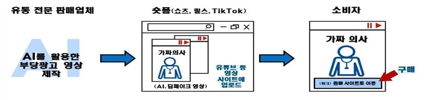 식약처, 온라인 식품 부당광고 업체 ...
